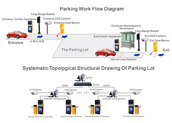 Système de gestion de stationnement du véhicule RFID, terminal de contrôle automatique de stationnement