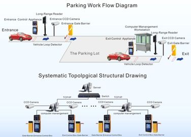 Système de gestion automatique électronique de stationnement de Smart RFID pour des voisinages