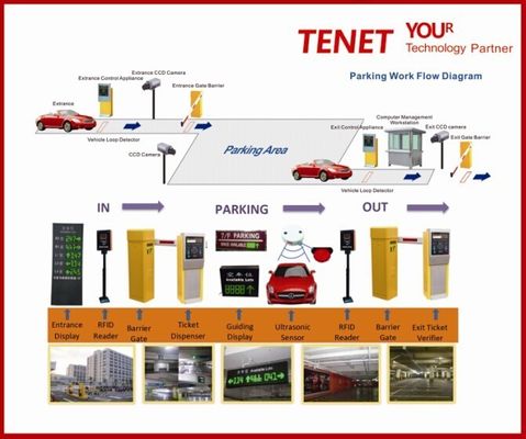 Système de gestion de stationnement du véhicule RFID, terminal de contrôle automatique de stationnement